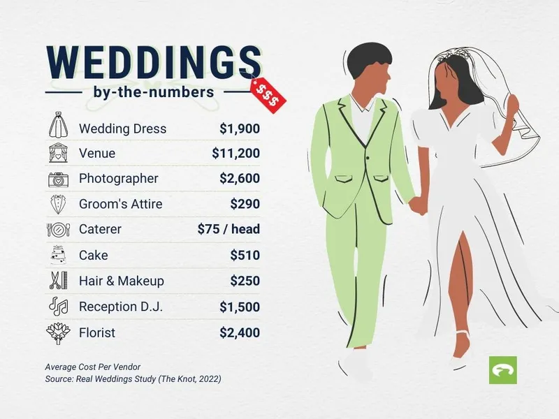 The Knot - GreenPath Wedding Infographic